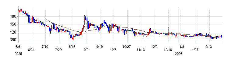 の株価チャート