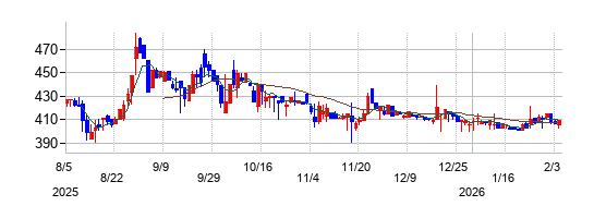 の株価チャート
