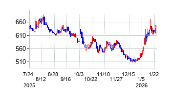 住石ホールディングスの株価チャート