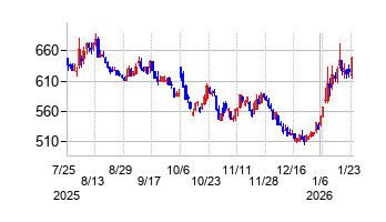 住石ホールディングスの株価チャート
