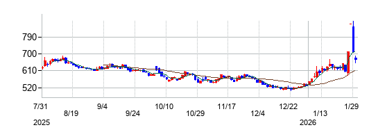 の株価チャート