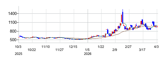 住石ホールディングスの株価チャート