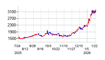 日鉄鉱業の株価チャート