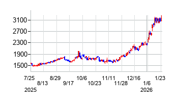 日鉄鉱業の株価チャート