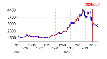 2026年3月6日 10:11前後のの株価チャート