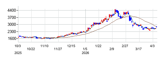 日鉄鉱業の株価チャート