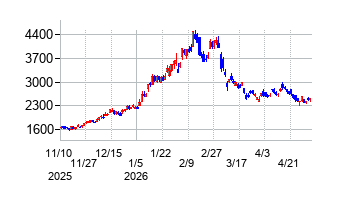 日鉄鉱業の株価チャート