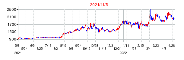 2021年11月5日 16:23前後のの株価チャート