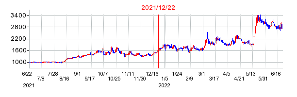 2021年12月22日 13:08前後のの株価チャート