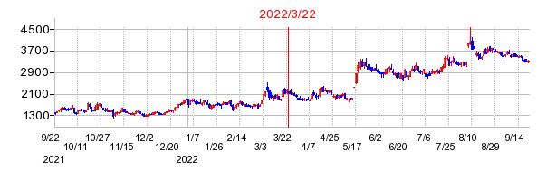 2022年3月22日 15:02前後のの株価チャート