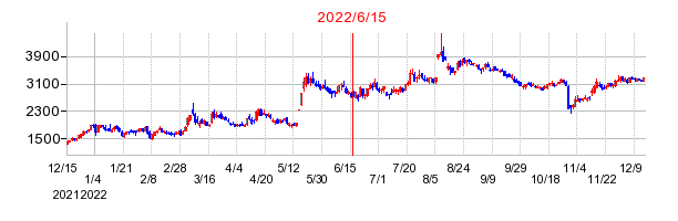 2022年6月15日 14:48前後のの株価チャート
