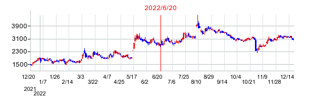 2022年6月20日 14:19前後のの株価チャート