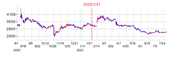 2023年1月31日 12:57前後のの株価チャート