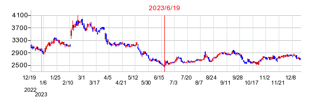 2023年6月19日 14:16前後のの株価チャート