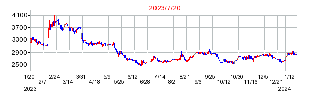 2023年7月20日 11:30前後のの株価チャート