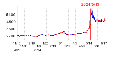 2024年5月13日 16:01前後のの株価チャート