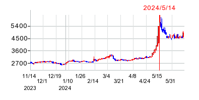 2024年5月14日 16:01前後のの株価チャート