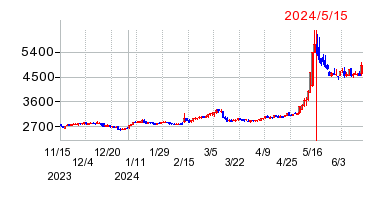 2024年5月15日 16:01前後のの株価チャート