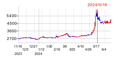 2024年5月16日 16:01前後のの株価チャート