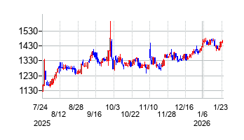 三井松島ホールディングスの株価チャート