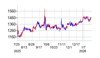 三井松島ホールディングスの株価チャート