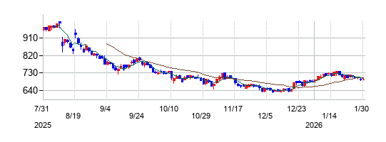 の株価チャート