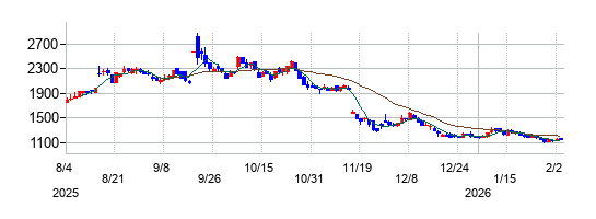 カウリスの株価チャート