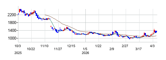 カウリスの株価チャート