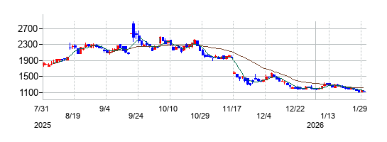 の株価チャート