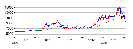 純プラチナ上場信託（現物国内保管型）の株価チャート