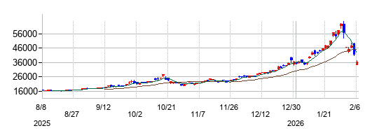 純銀上場信託（現物国内保管型）の株価チャート