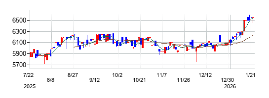 東証スタンダードＴＯＰ２０ＥＴＦの株価チャート