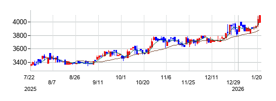 NEXT FUNDS タイ株式SET50指数連動型上場投信の株価チャート
