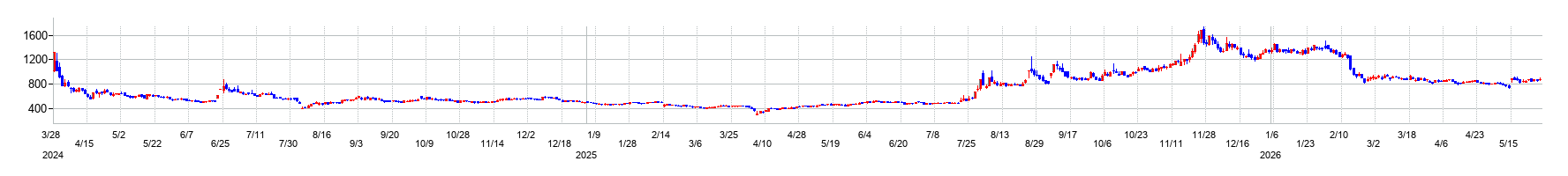 情報戦略テクノロジーの株価チャート