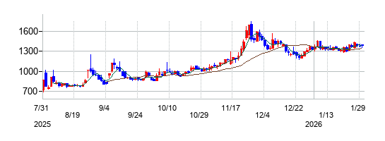 の株価チャート