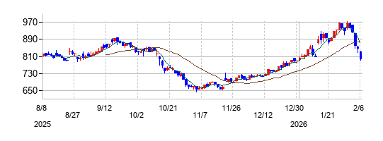 マテリアルグループの株価チャート
