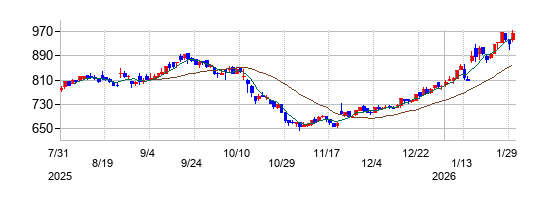の株価チャート