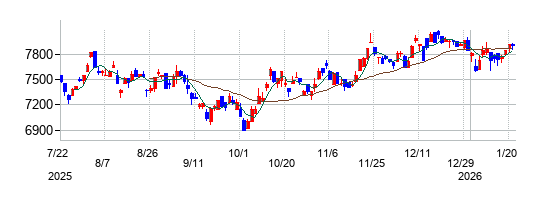 中国H株ベア上場投信の株価チャート