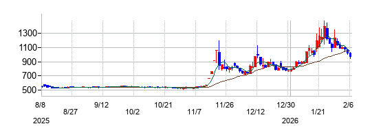 グリーンモンスターの株価チャート