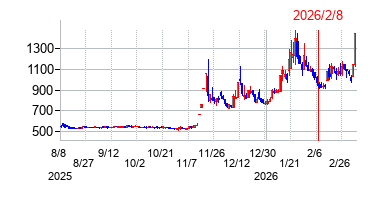 グリーンモンスターの株価チャート