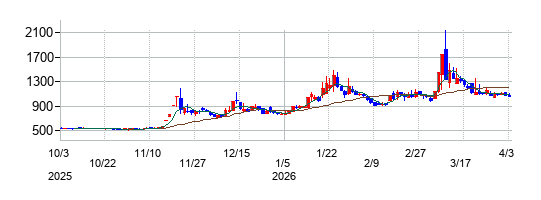 グリーンモンスターの株価チャート