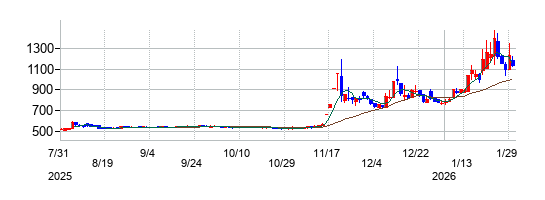 の株価チャート