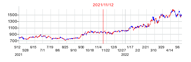 2021年11月12日 16:32前後のの株価チャート
