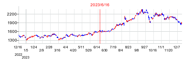 2023年6月16日 10:41前後のの株価チャート
