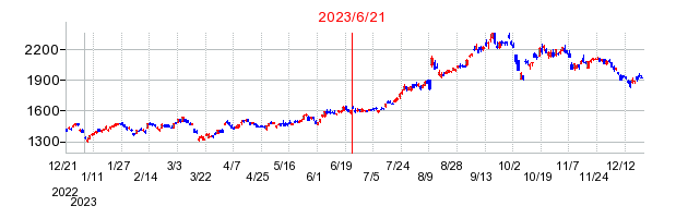 2023年6月21日 10:43前後のの株価チャート