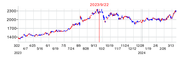 2023年9月22日 14:53前後のの株価チャート