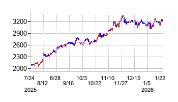 INPEXの株価チャート