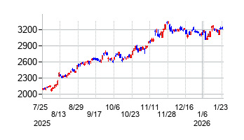 INPEXの株価チャート