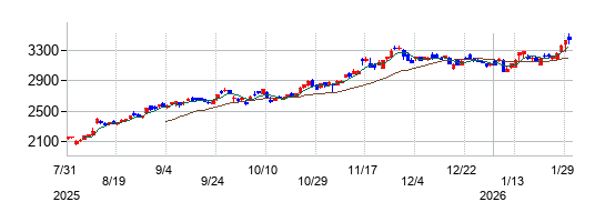 の株価チャート