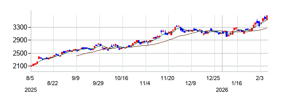 ＩＮＰＥＸの株価チャート